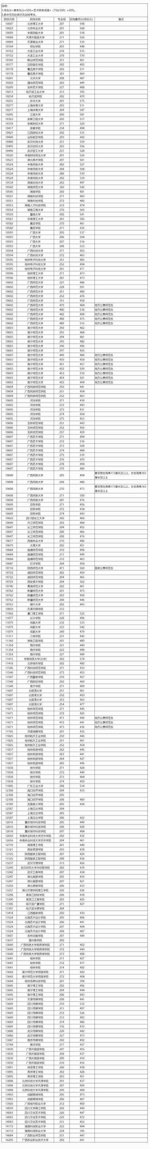 2025广州美术学院分数线