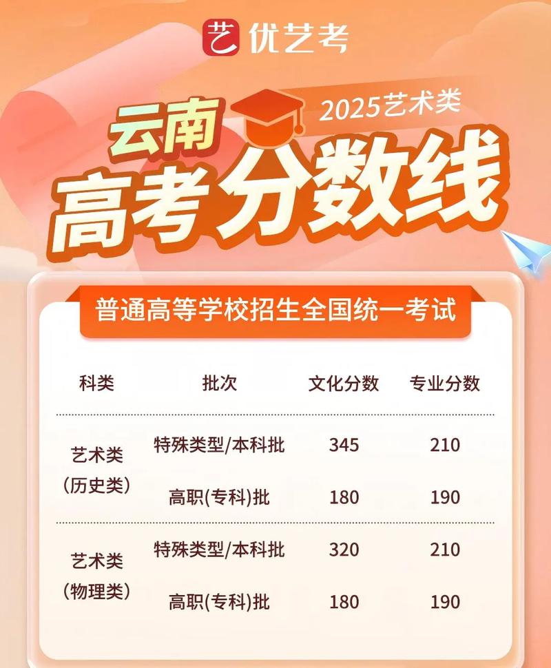 2025年云南省艺考人数