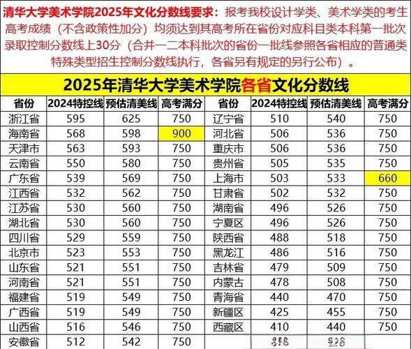 清华大学美术学院录取分数线