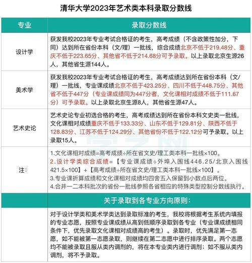 清华大学美术学院录取分数线