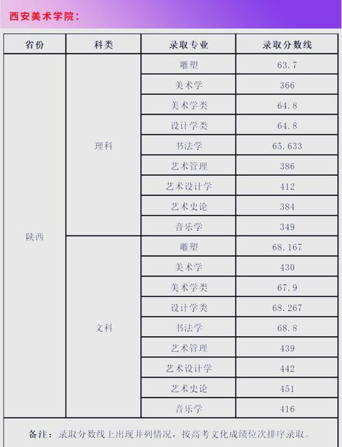 艺考二本院校录取分数线
