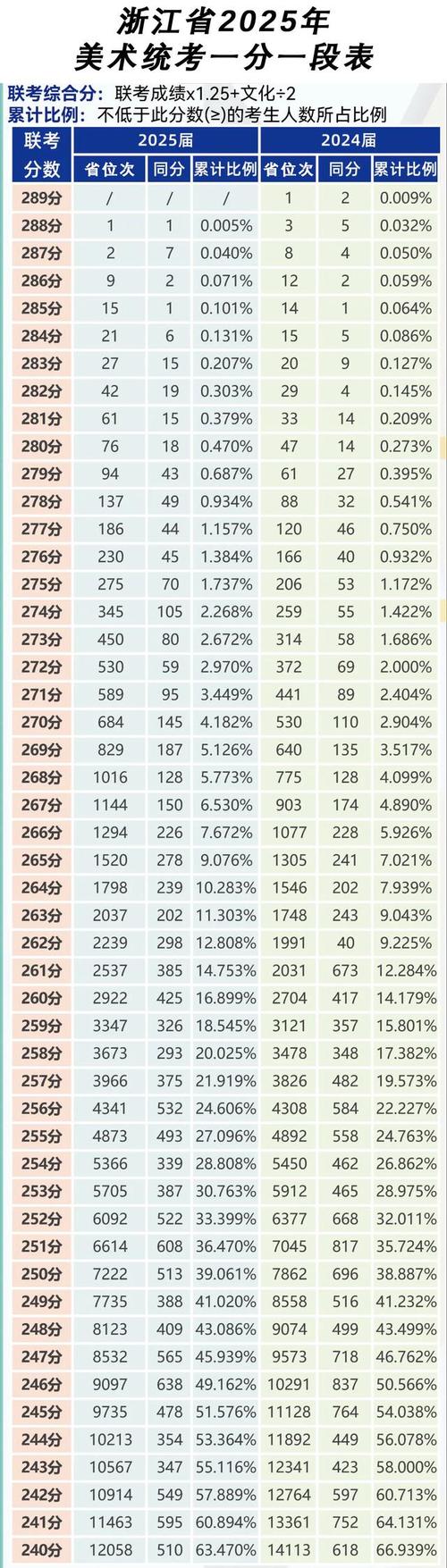 2025美术a段线多少