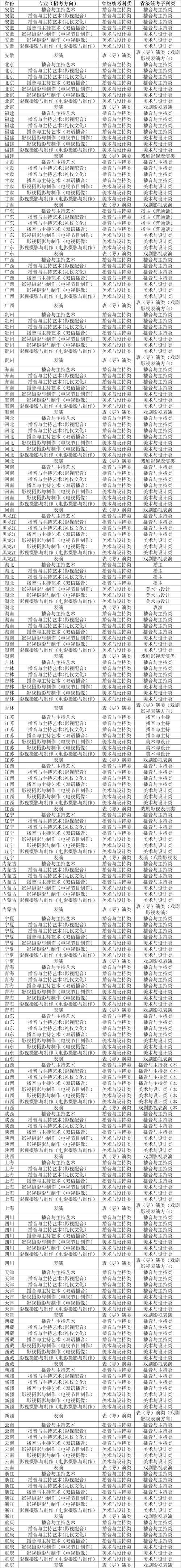 传媒属于哪一类艺考专业
