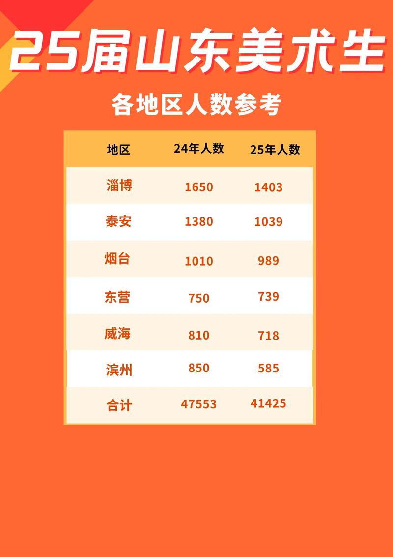 山东省15年艺考的人数