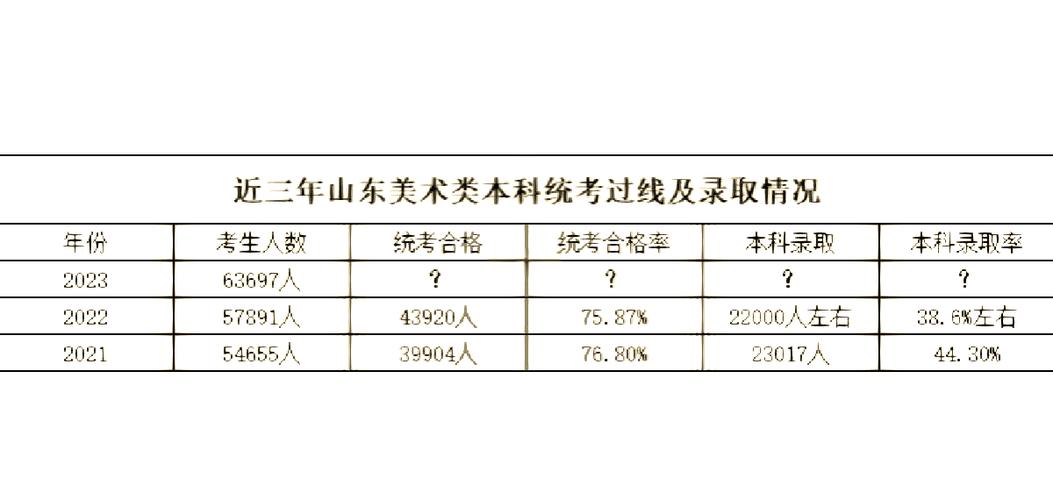 山东省15年艺考的人数