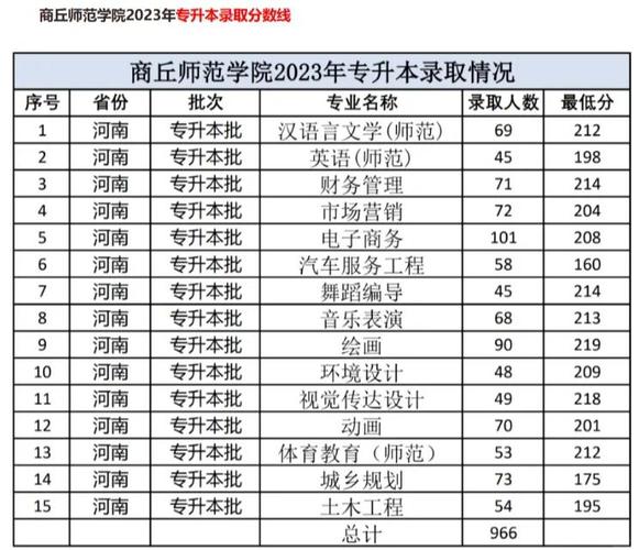 商丘师范舞蹈编导专升本