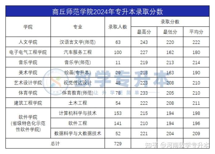 商丘师范舞蹈编导专升本