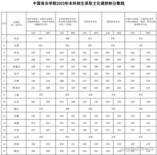 中国音乐学院招生分数线
