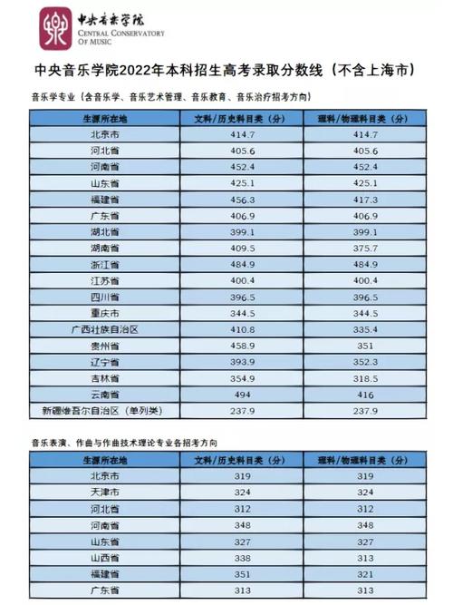 中央音乐学院招生分数线