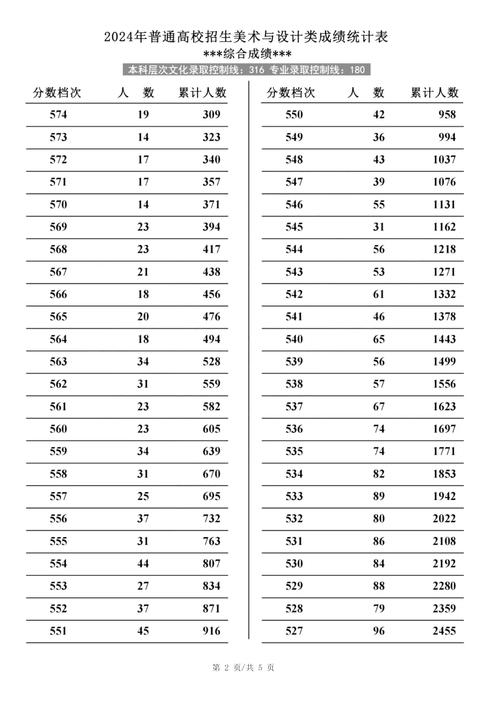 自荐生专升本美术类总分