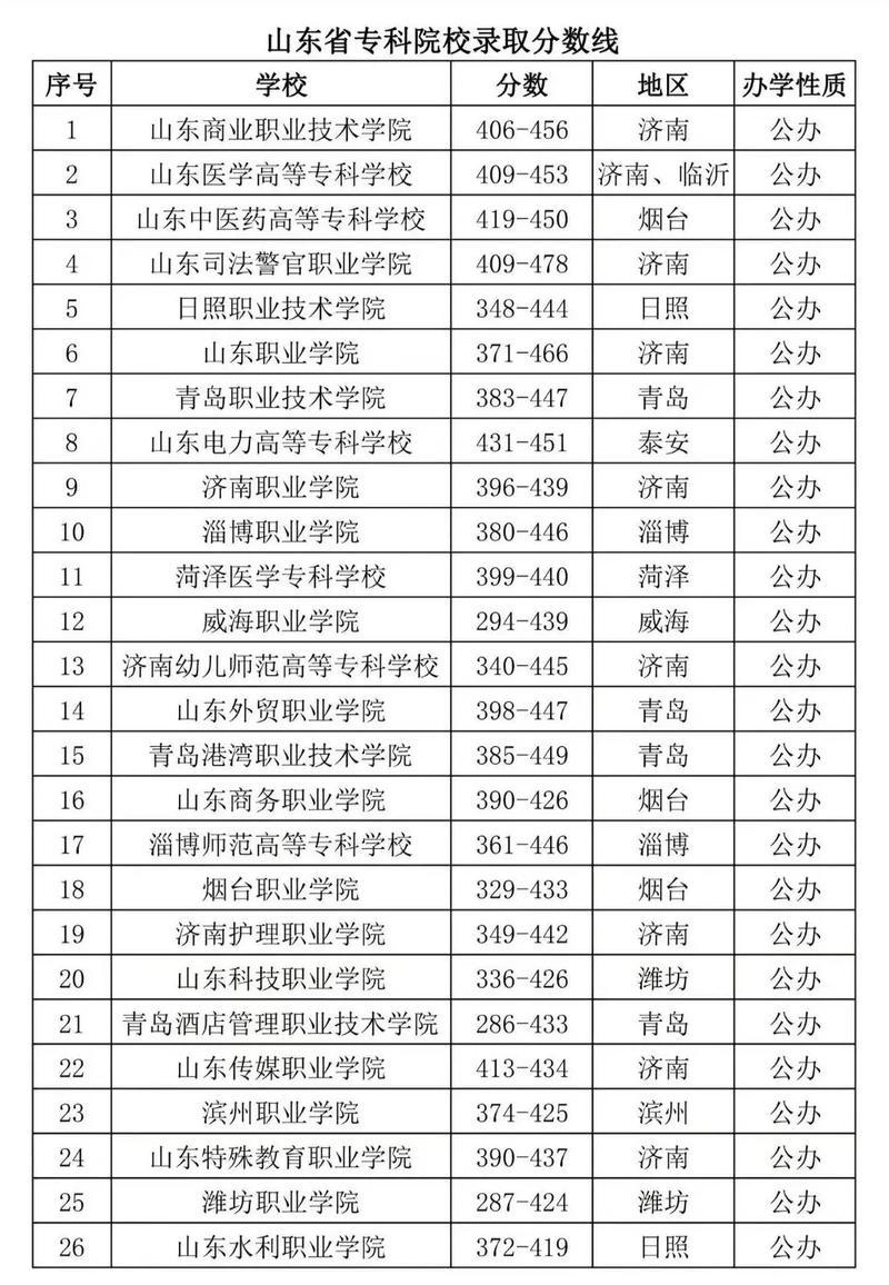 山东美术专科专业专升本