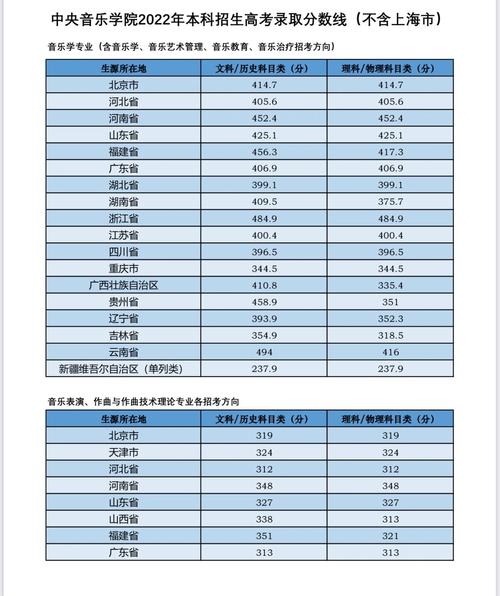 中央音乐学院最低分数线