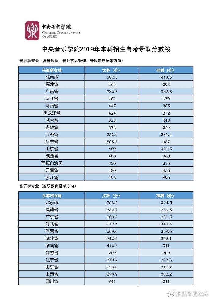 中央音乐学院专业分数线