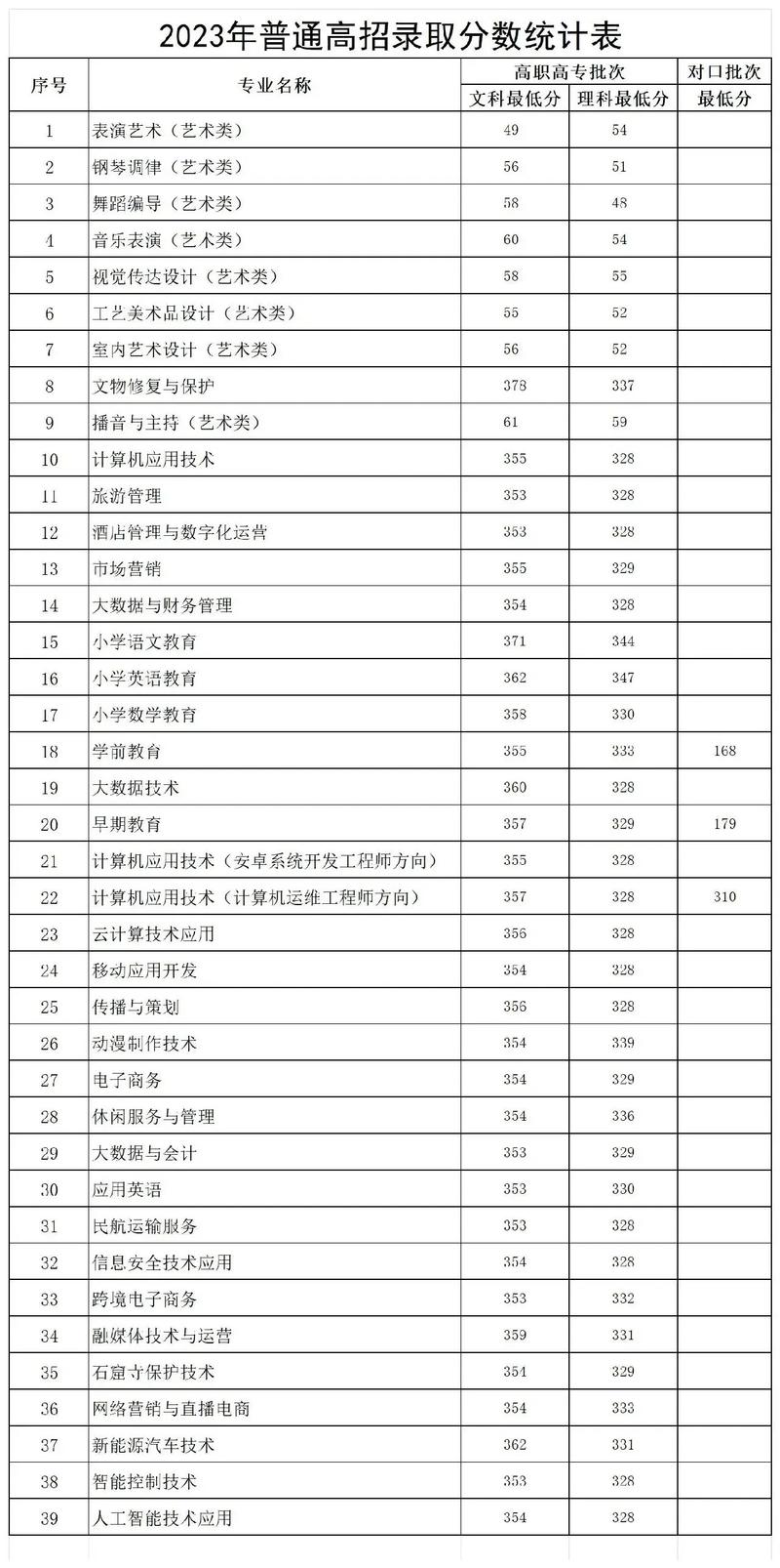 艺考专科只需要文化分吗