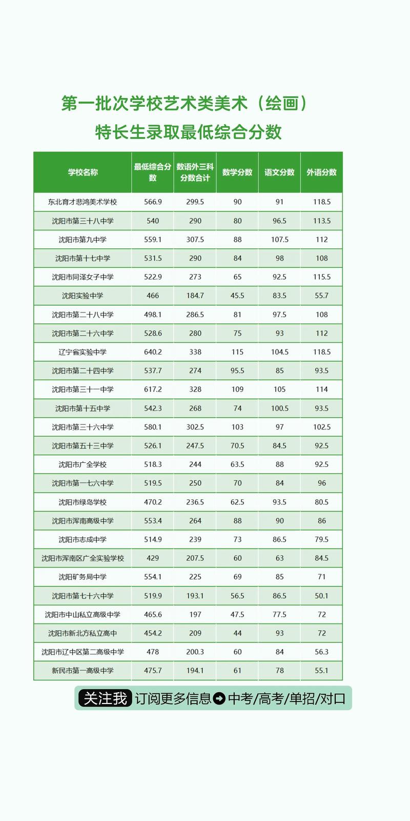 沈阳艺考多少分能上一本