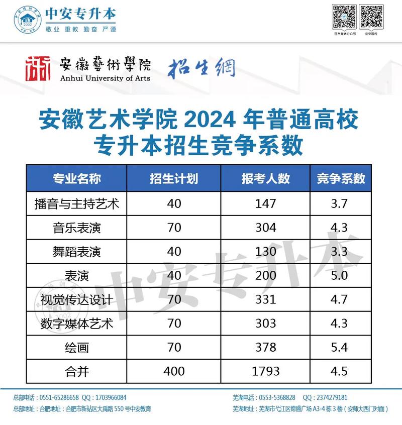 安徽美术教育专升本学校