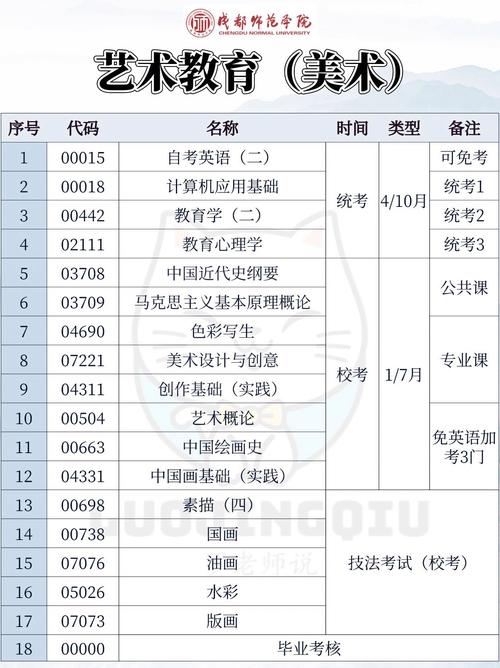 自学考试美术 教育本科