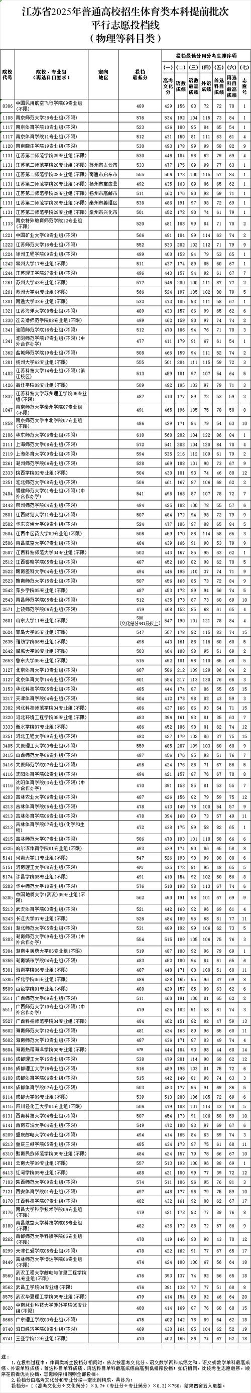 2025河北舞蹈投档线