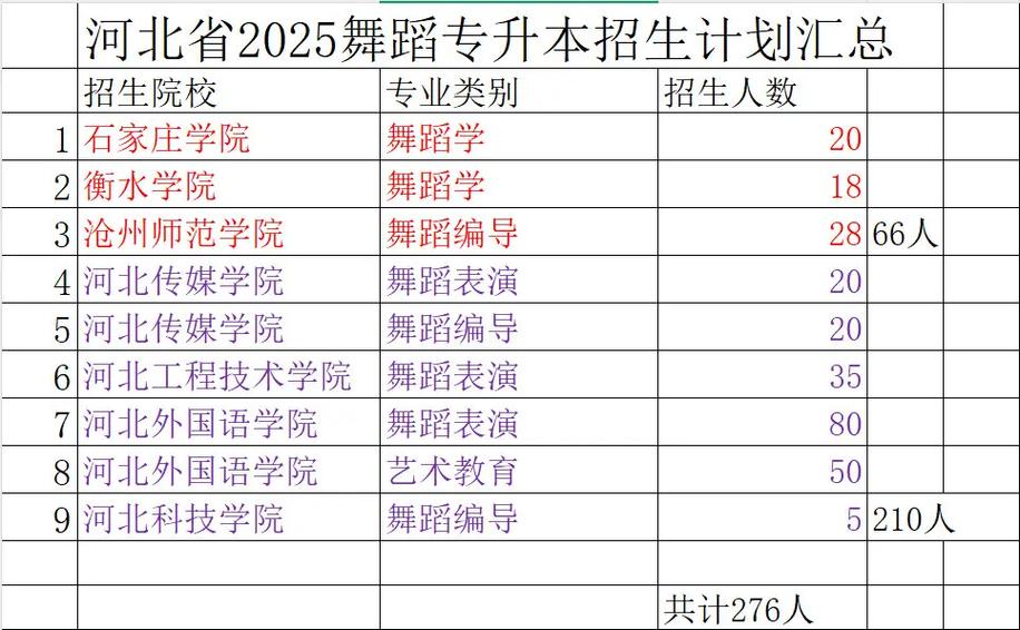 河南舞蹈专升本2025