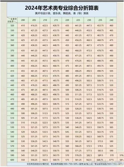 美术艺考多少分能上清华