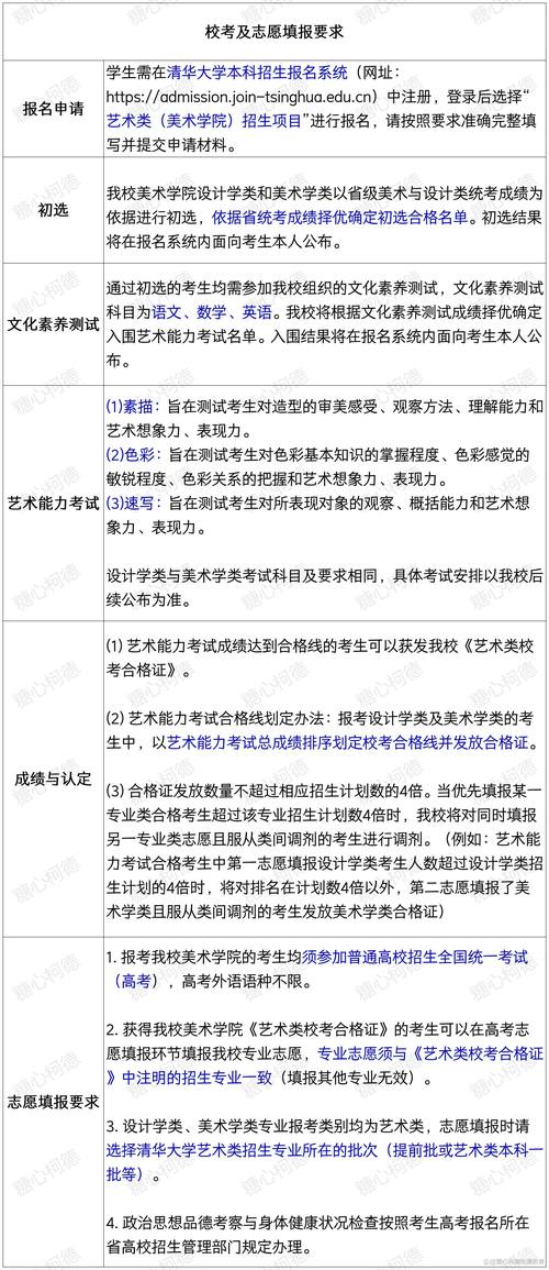 美术艺考多少分能上清华