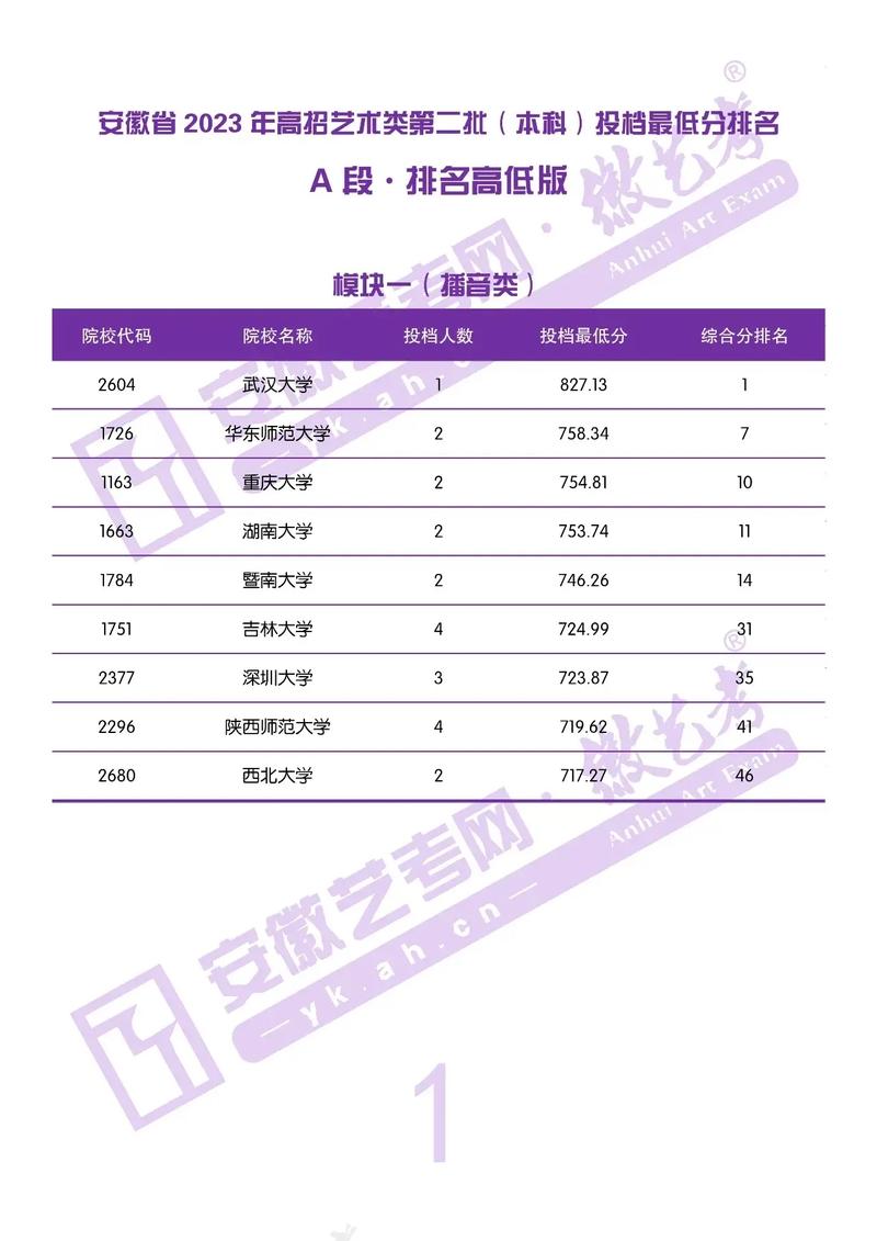 安徽美术生综合分730