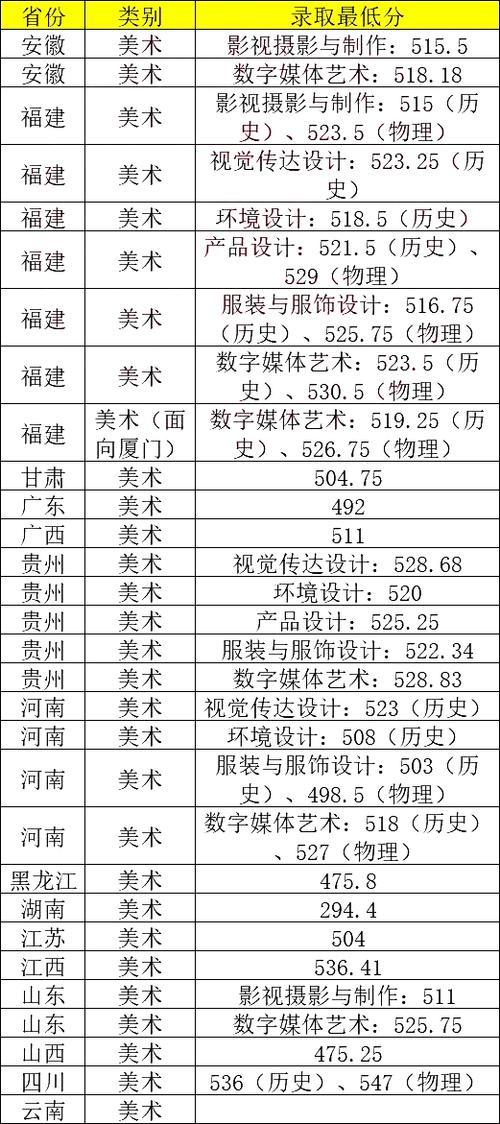 厦门美术大专有哪些学校