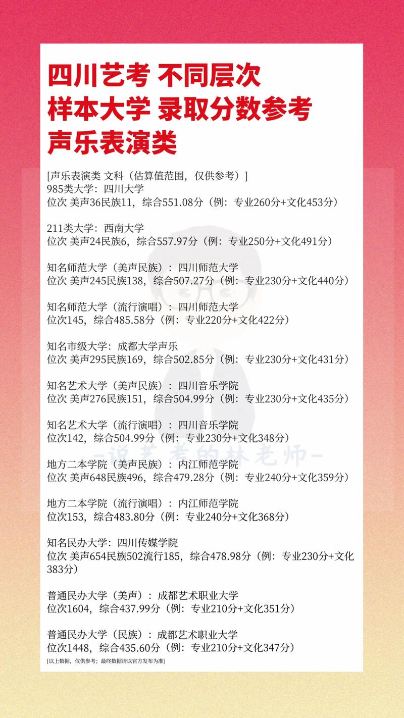 四川音乐表演本科分数线