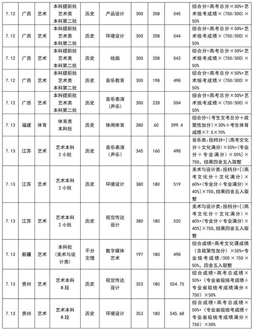 四川音乐表演本科分数线