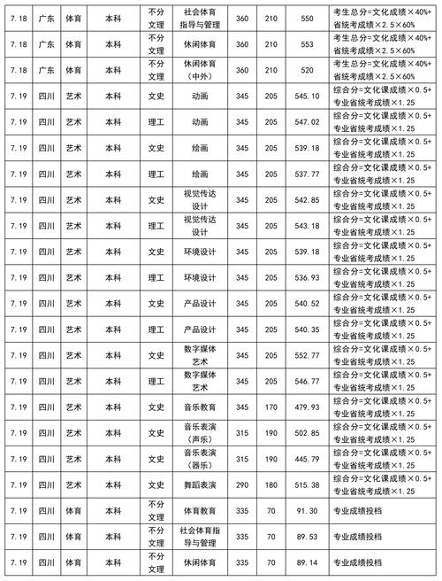 四川音乐表演本科分数线