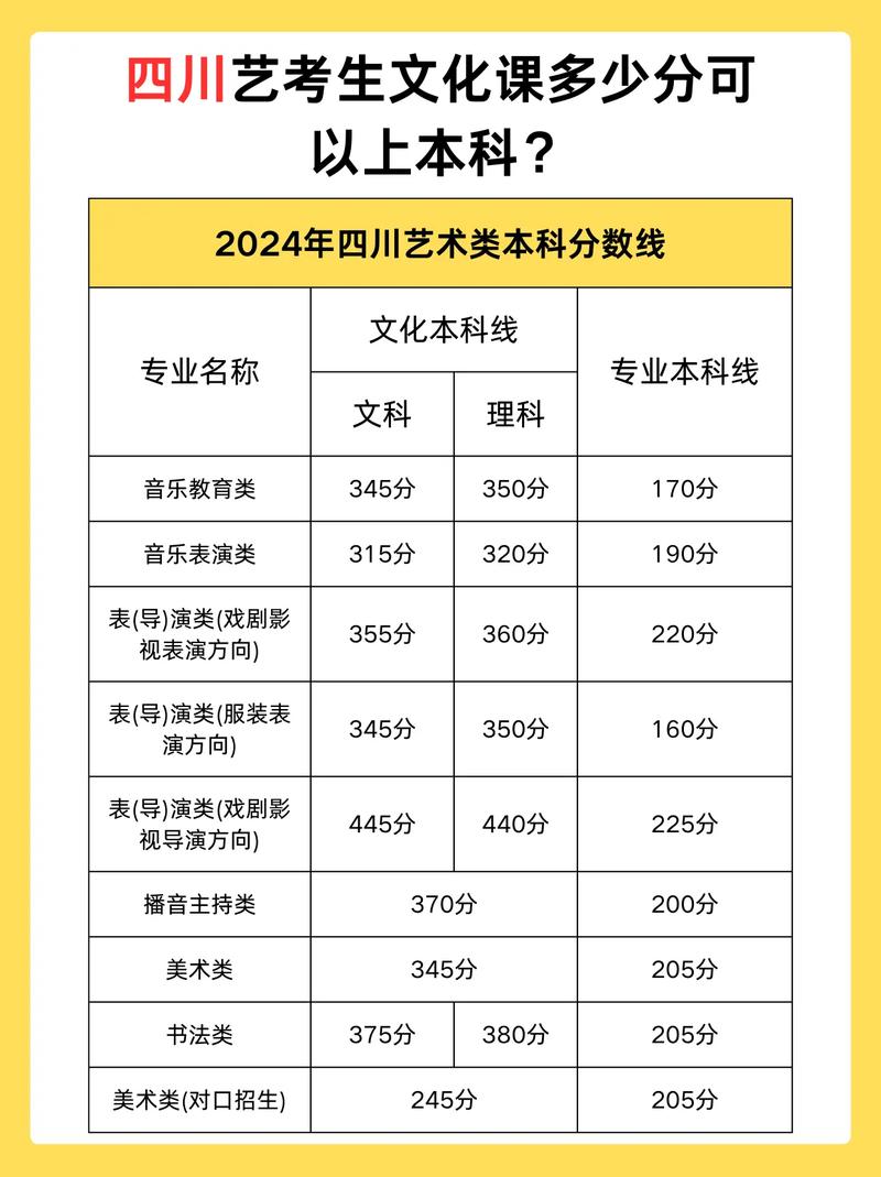 2025四川艺考专业线