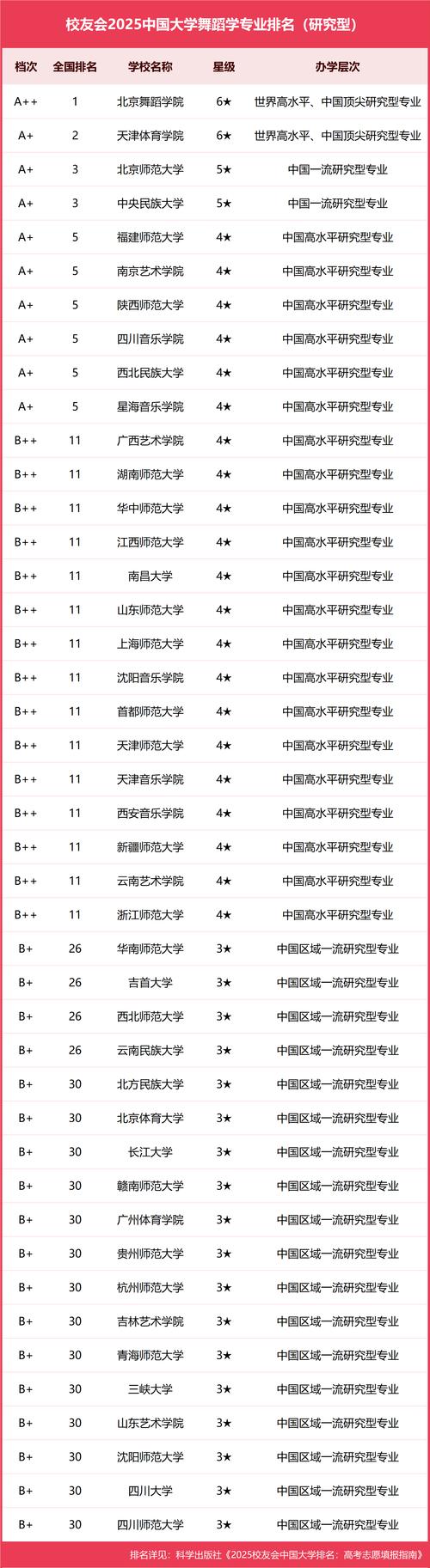 舞蹈教育专业的大学排名