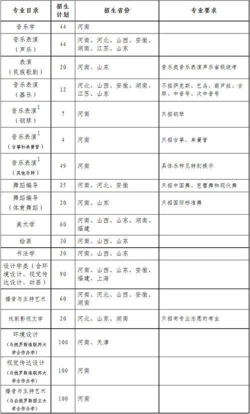 河南舞蹈专业的大学排名