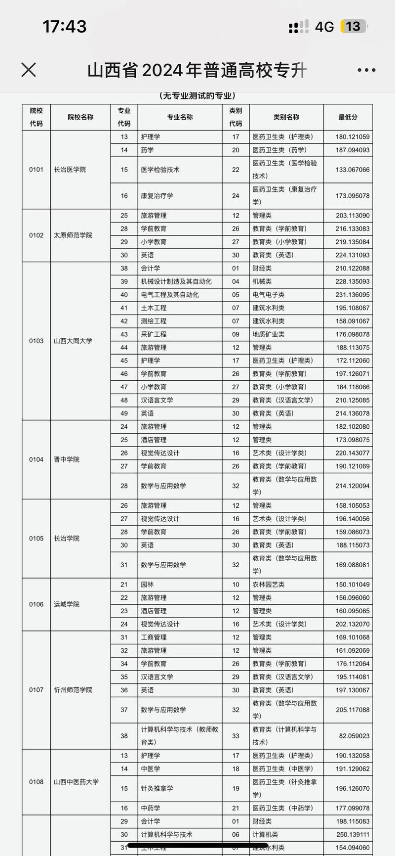 山西音乐学院录取分数线