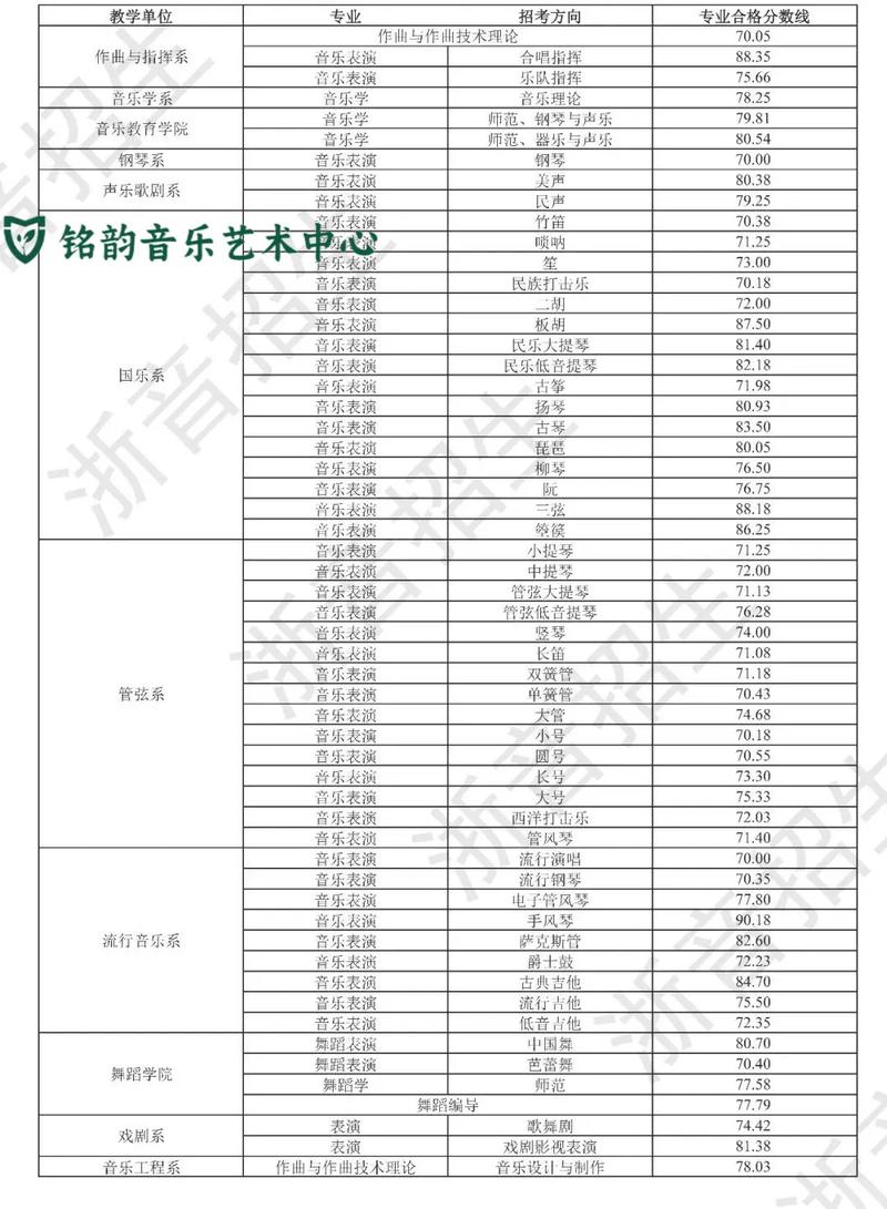 本科音乐学院录取分数线
