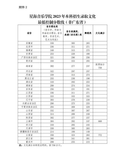 本科音乐学院录取分数线