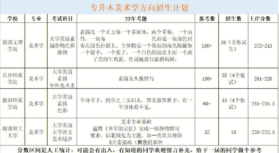 专升本美术可以不报班吗