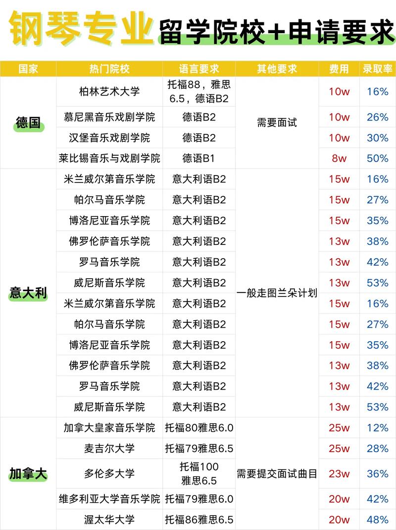 出国美国音乐留学的条件