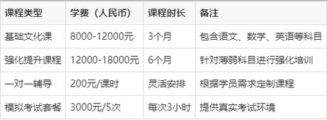 济南艺考文化集训多少钱