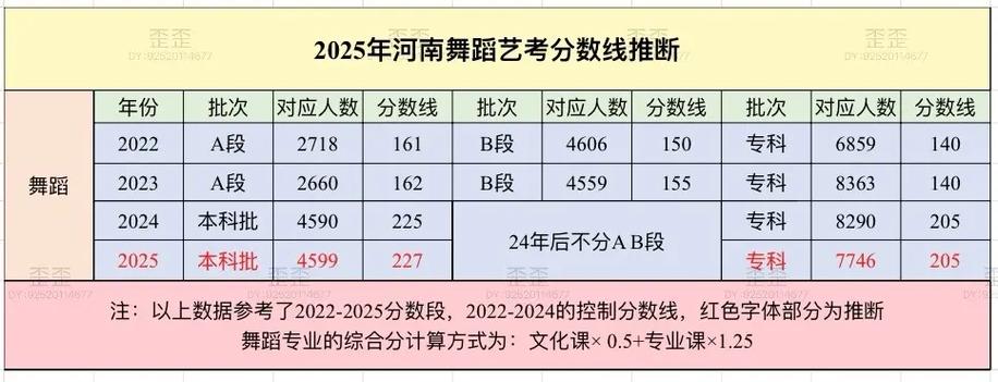 2025体育舞蹈单招