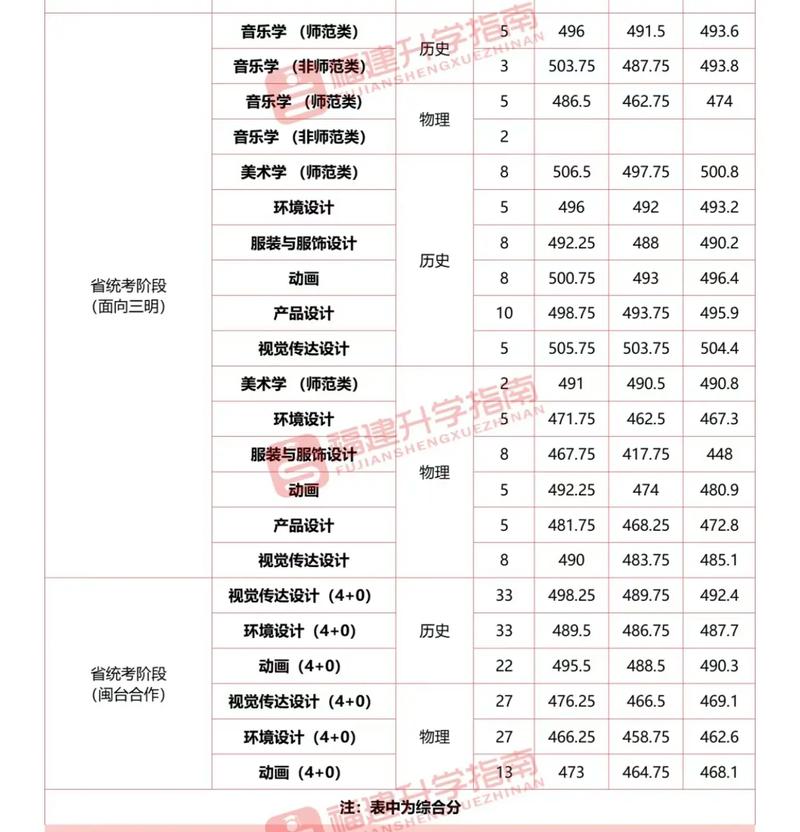 福建音乐专业录取分数线