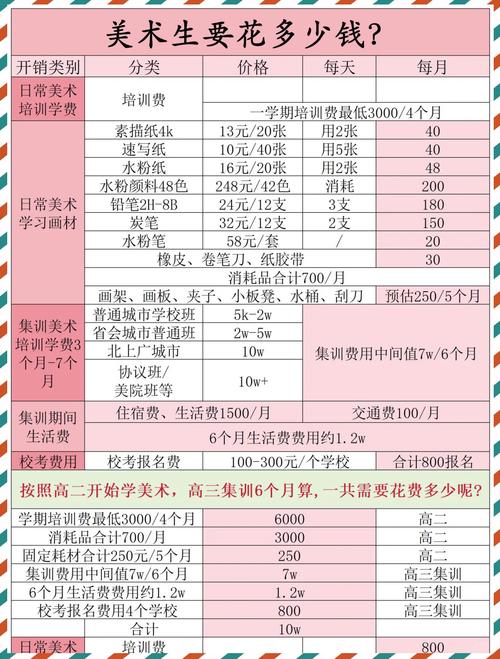 美术艺考大概花费多少钱