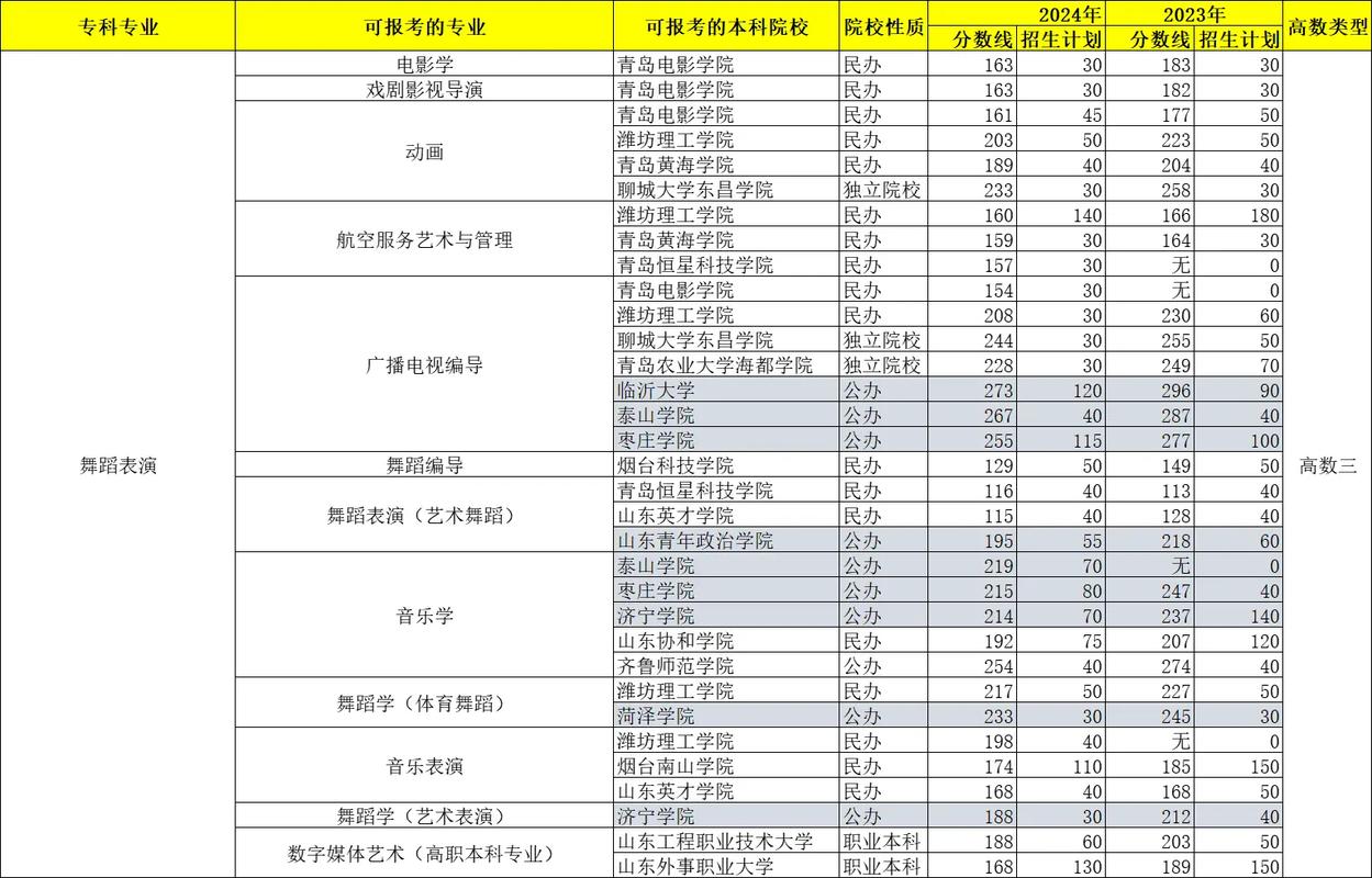 专升本舞蹈专业考什么