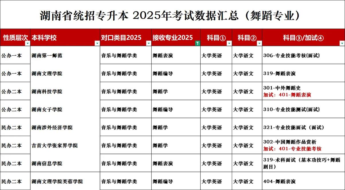 专升本舞蹈专业考什么