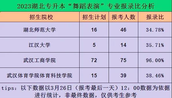 专升本舞蹈专业考什么