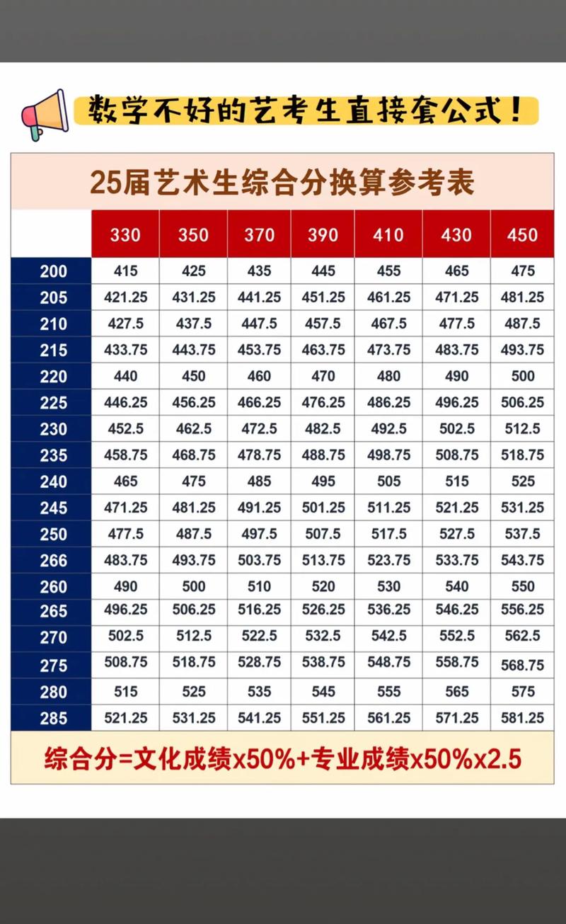 重庆艺考文化课满分多少