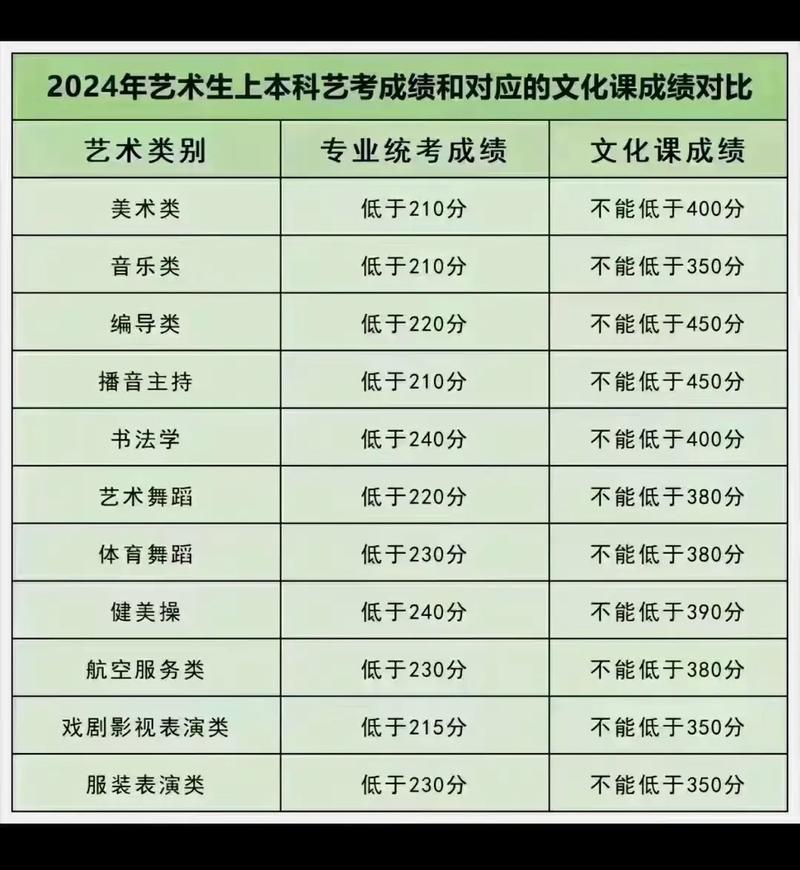 重庆艺考文化课满分多少