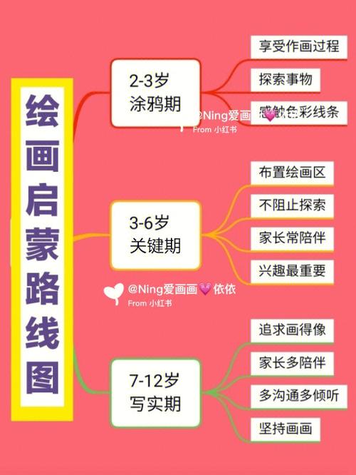 少儿美术启蒙画课程阶段