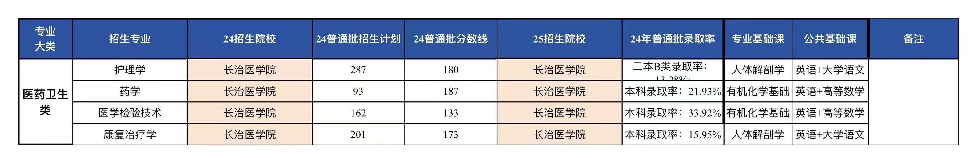 长治医学院音乐学院学费