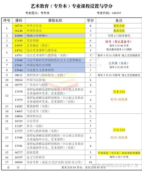 2025年美术自考本科
